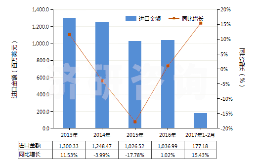 2013-2017年2月中國矩形大理石及石灰華(用鋸或其他方法切割成矩形)(HS25151200)進口總額及增速統(tǒng)計